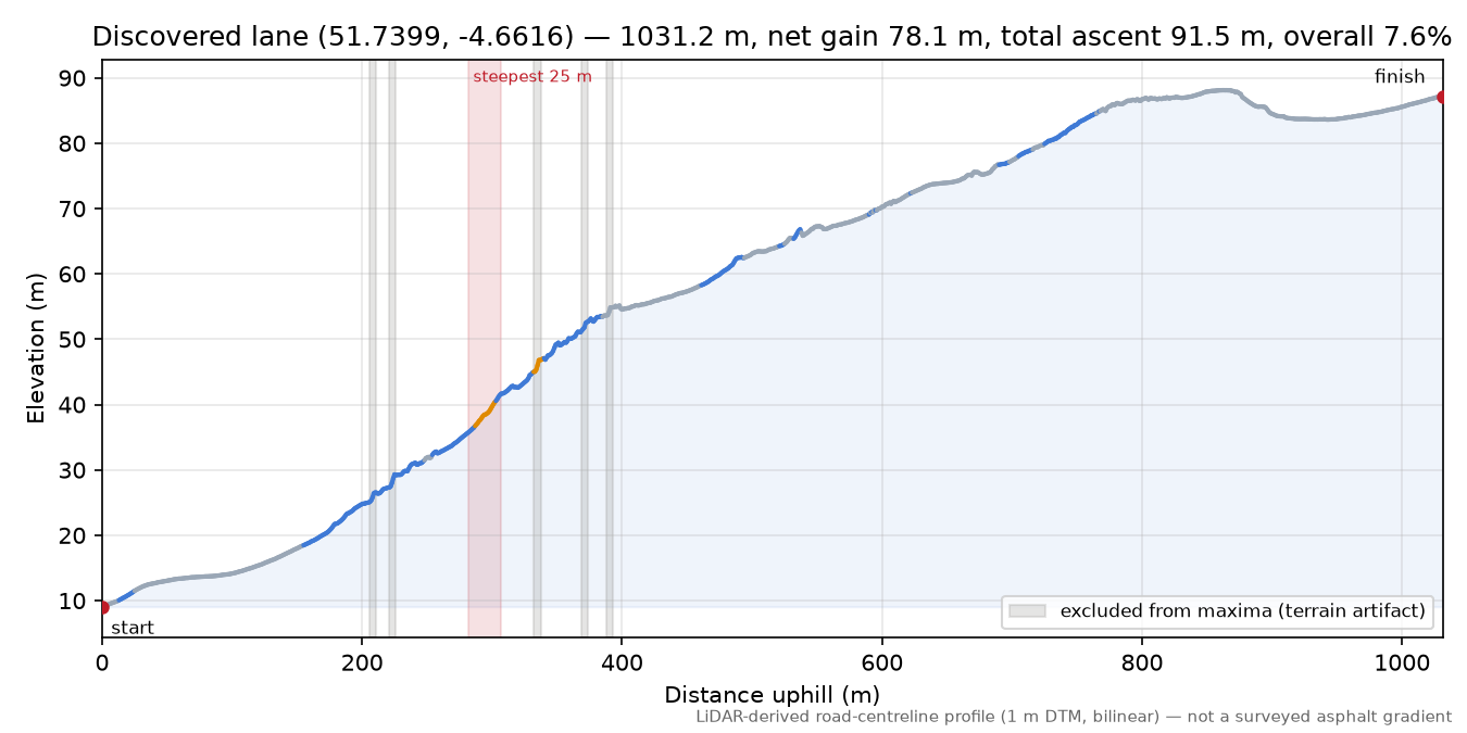 Discovered lane (51.7399, -4.6616) elevation profile