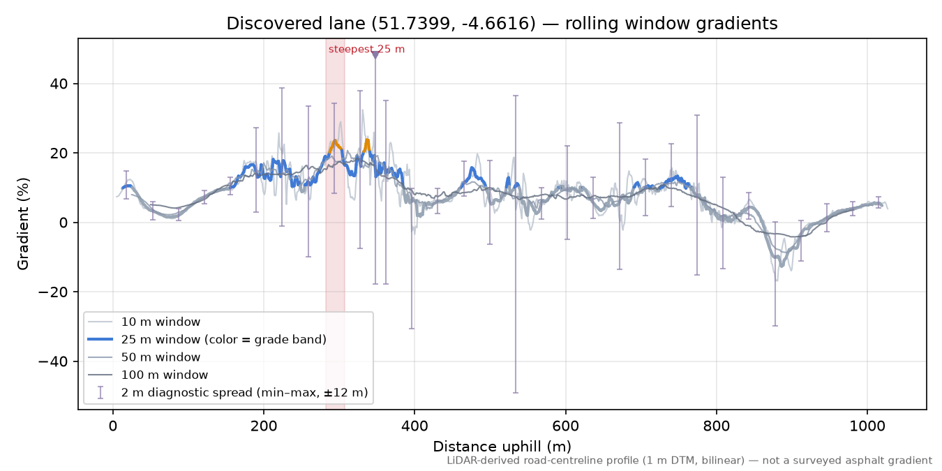 Discovered lane (51.7399, -4.6616) rolling gradient profile