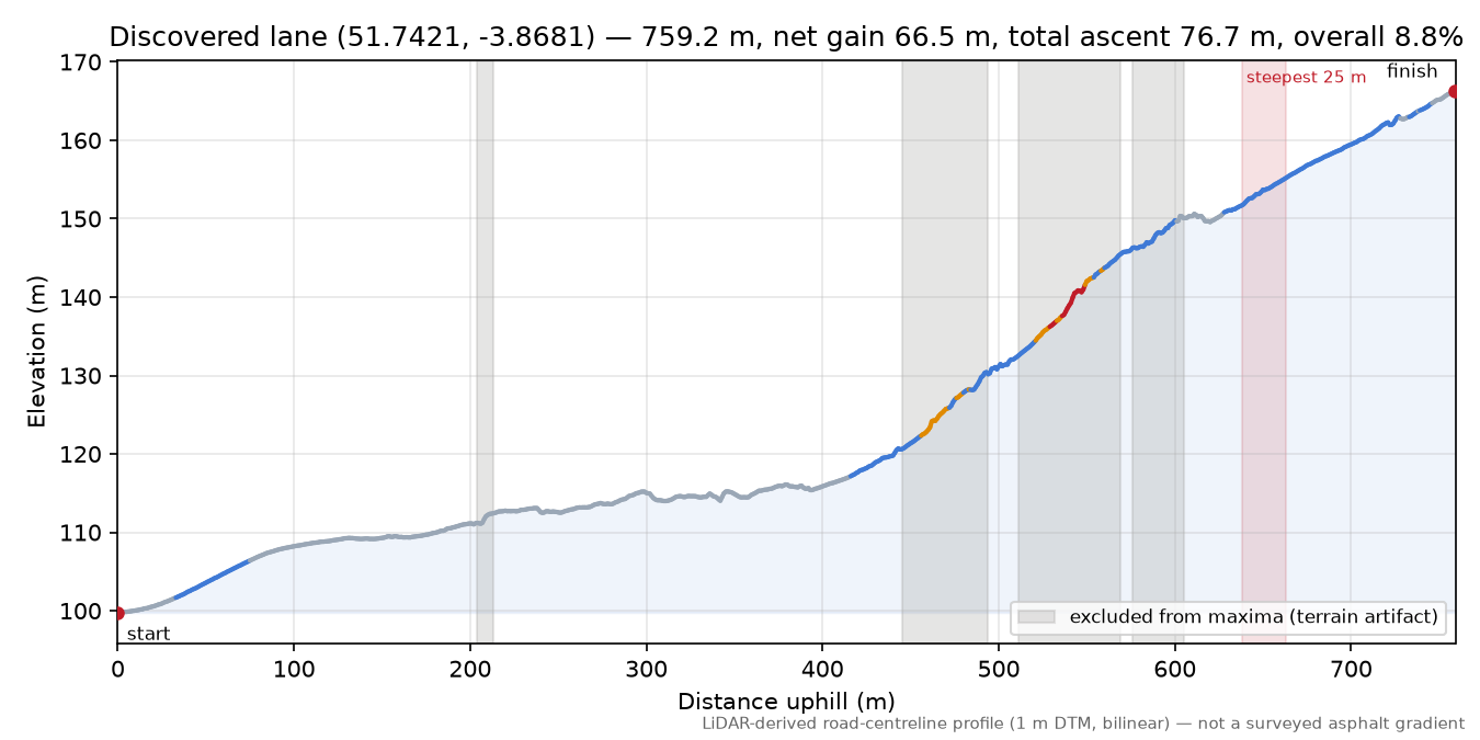 Discovered lane (51.7421, -3.8681) elevation profile