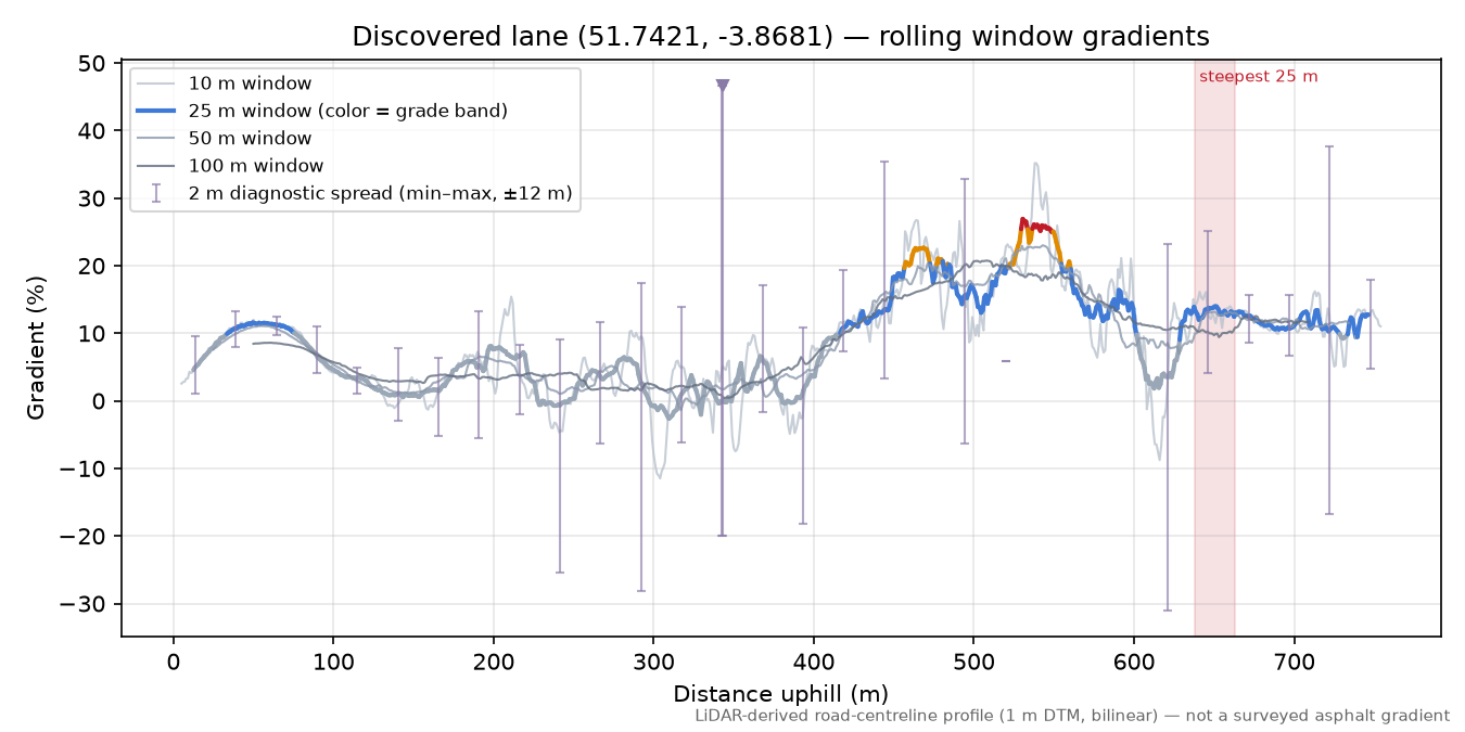 Discovered lane (51.7421, -3.8681) rolling gradient profile