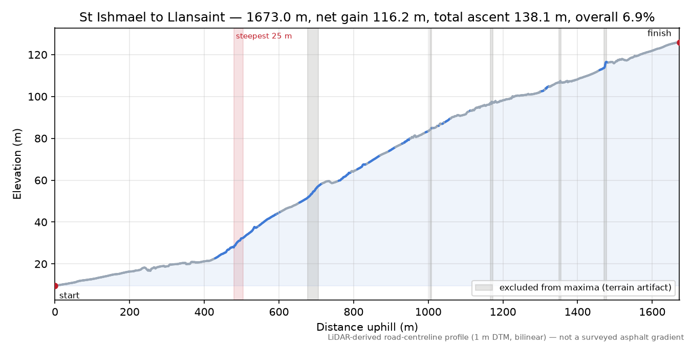 St Ishmael to Llansaint elevation profile