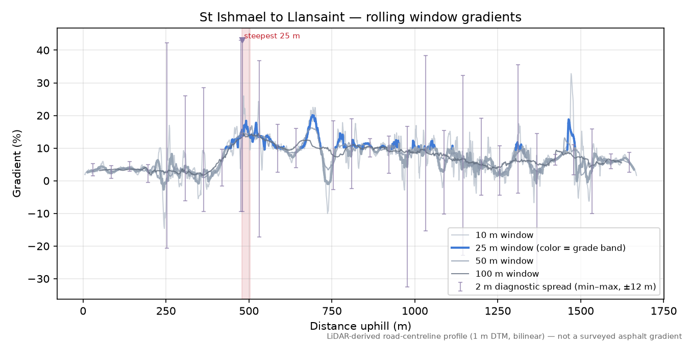 St Ishmael to Llansaint rolling gradient profile
