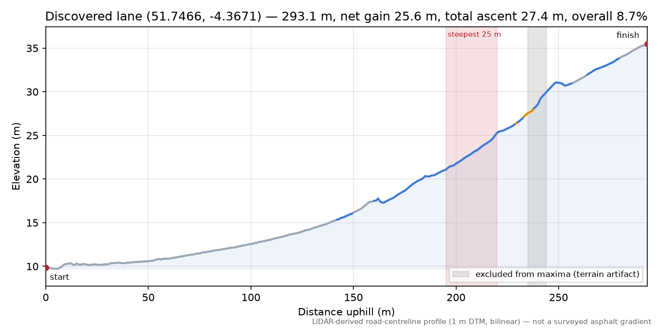 Discovered lane (51.7466, -4.3671) elevation profile