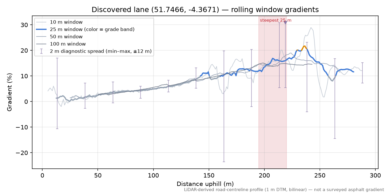 Discovered lane (51.7466, -4.3671) rolling gradient profile