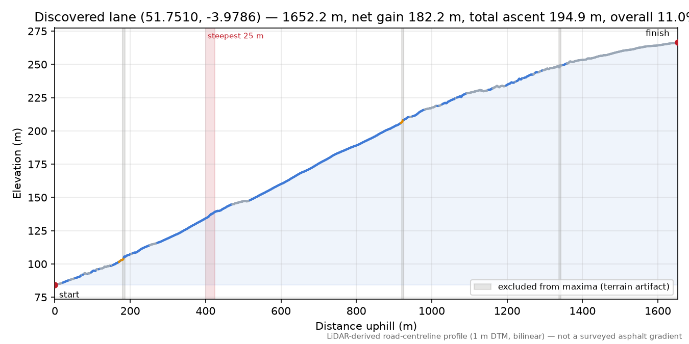 Discovered lane (51.7510, -3.9786) elevation profile