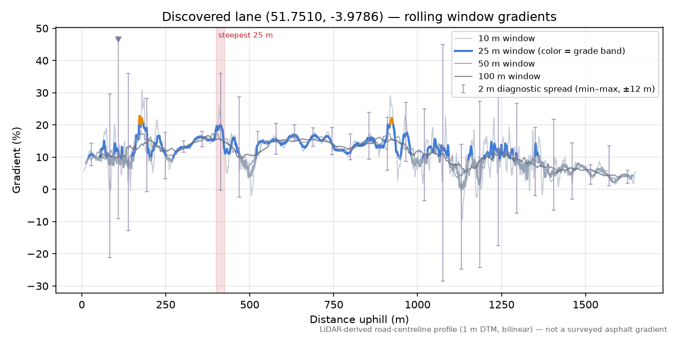 Discovered lane (51.7510, -3.9786) rolling gradient profile