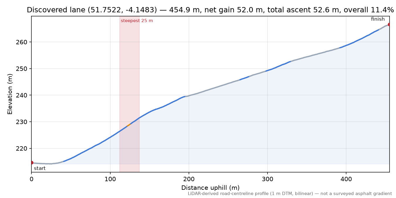 Discovered lane (51.7522, -4.1483) elevation profile