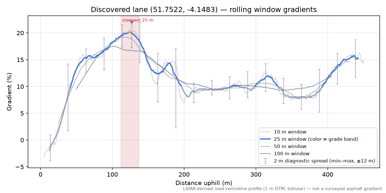 Discovered lane (51.7522, -4.1483) rolling gradient profile