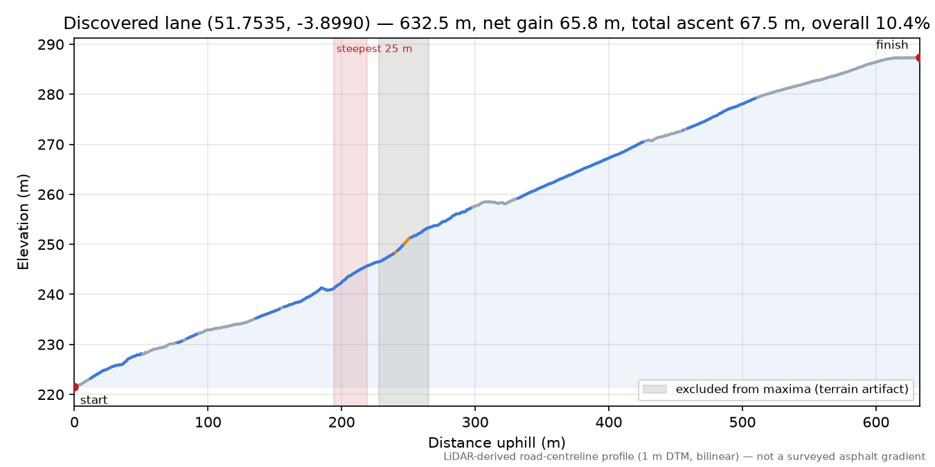Discovered lane (51.7535, -3.8990) elevation profile