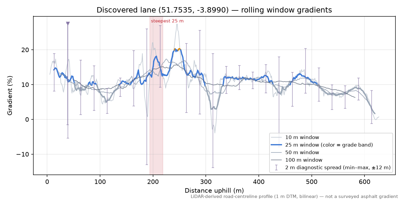 Discovered lane (51.7535, -3.8990) rolling gradient profile