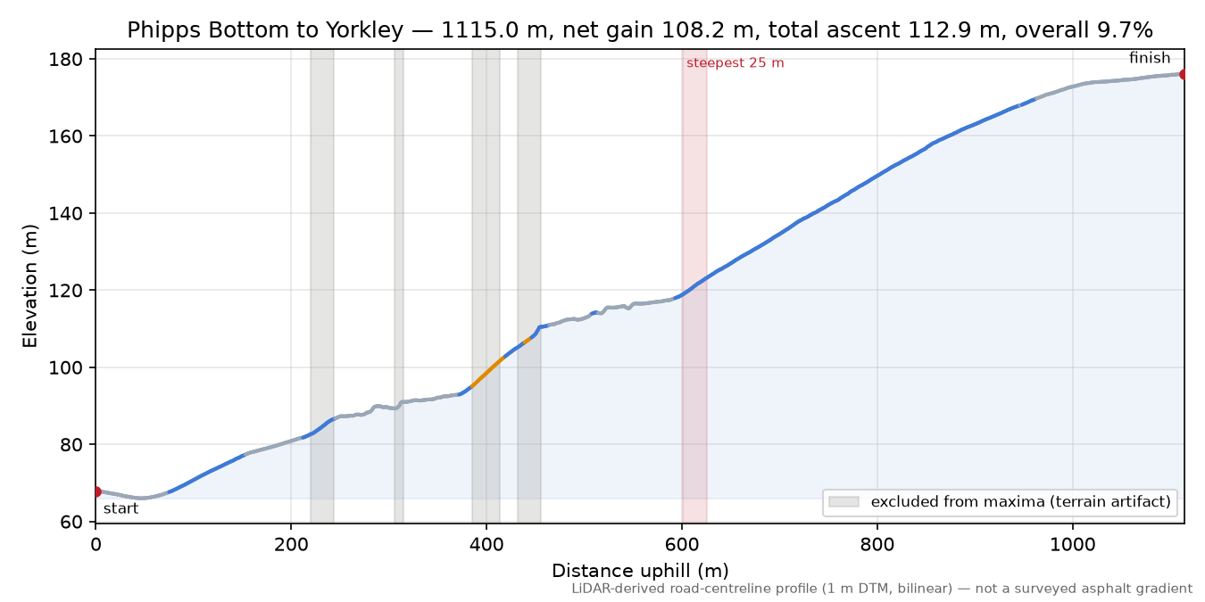 Phipps Bottom to Yorkley elevation profile