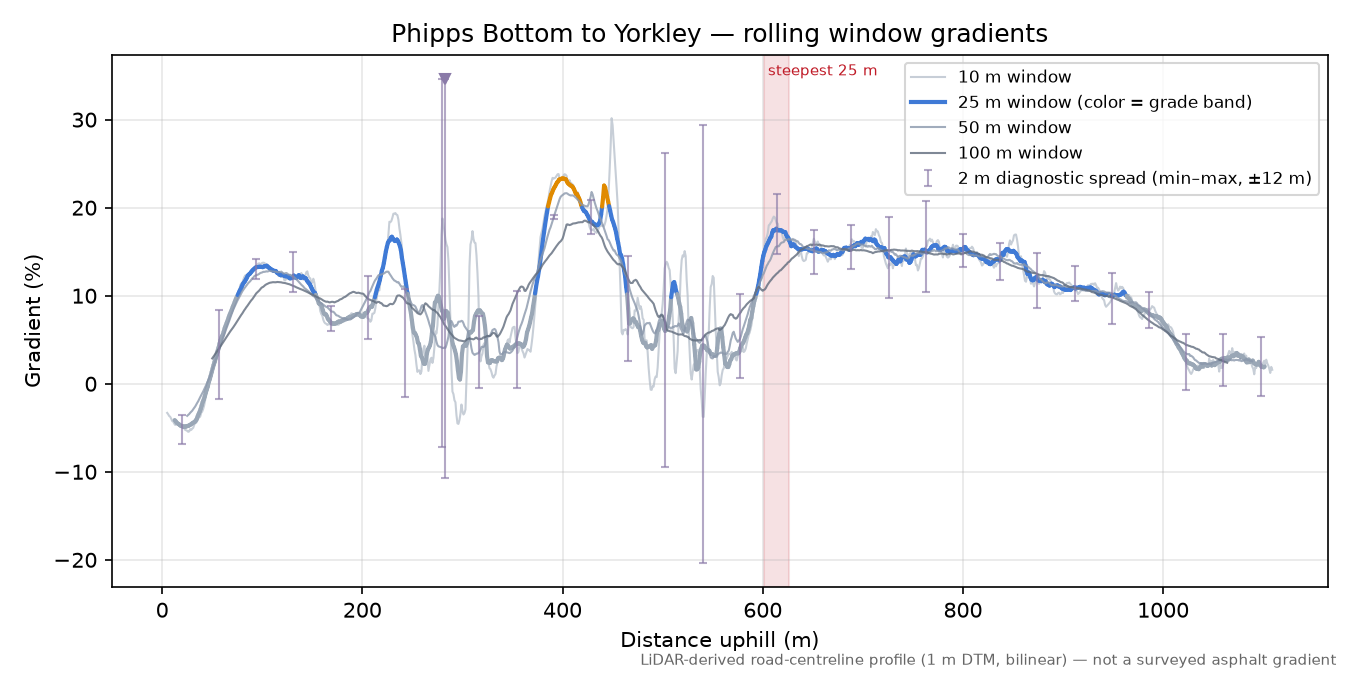 Phipps Bottom to Yorkley rolling gradient profile