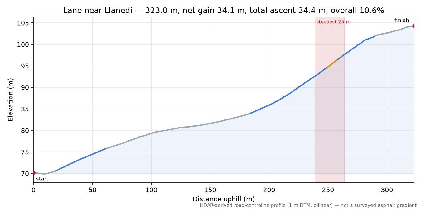 Lane near Llanedi elevation profile