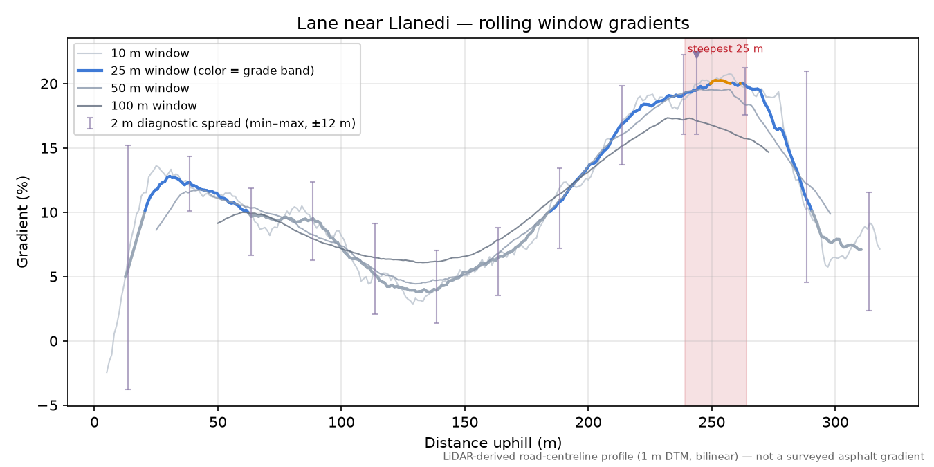 Lane near Llanedi rolling gradient profile