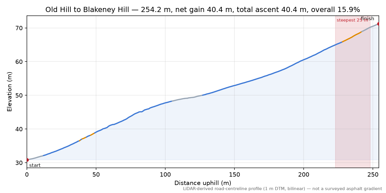 Old Hill to Blakeney Hill elevation profile