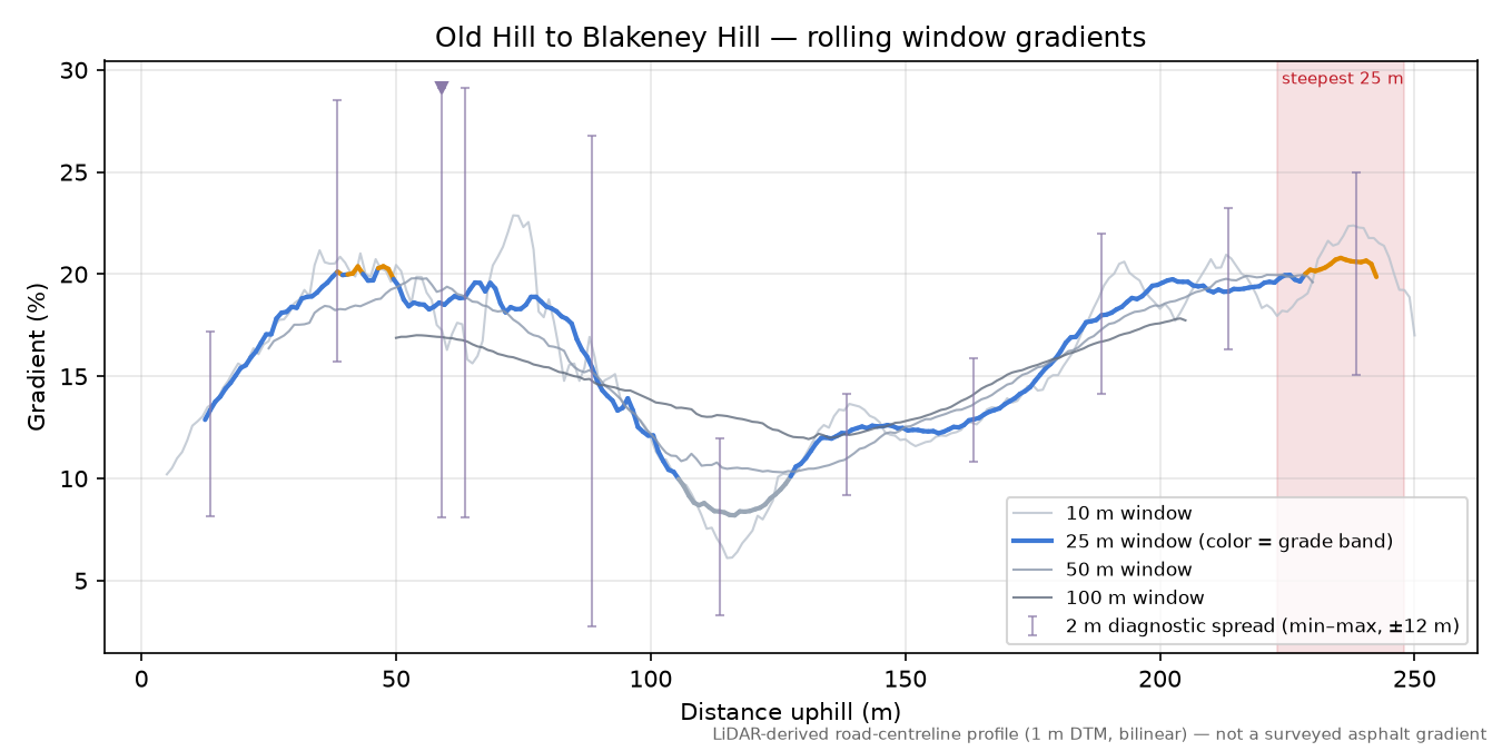 Old Hill to Blakeney Hill rolling gradient profile