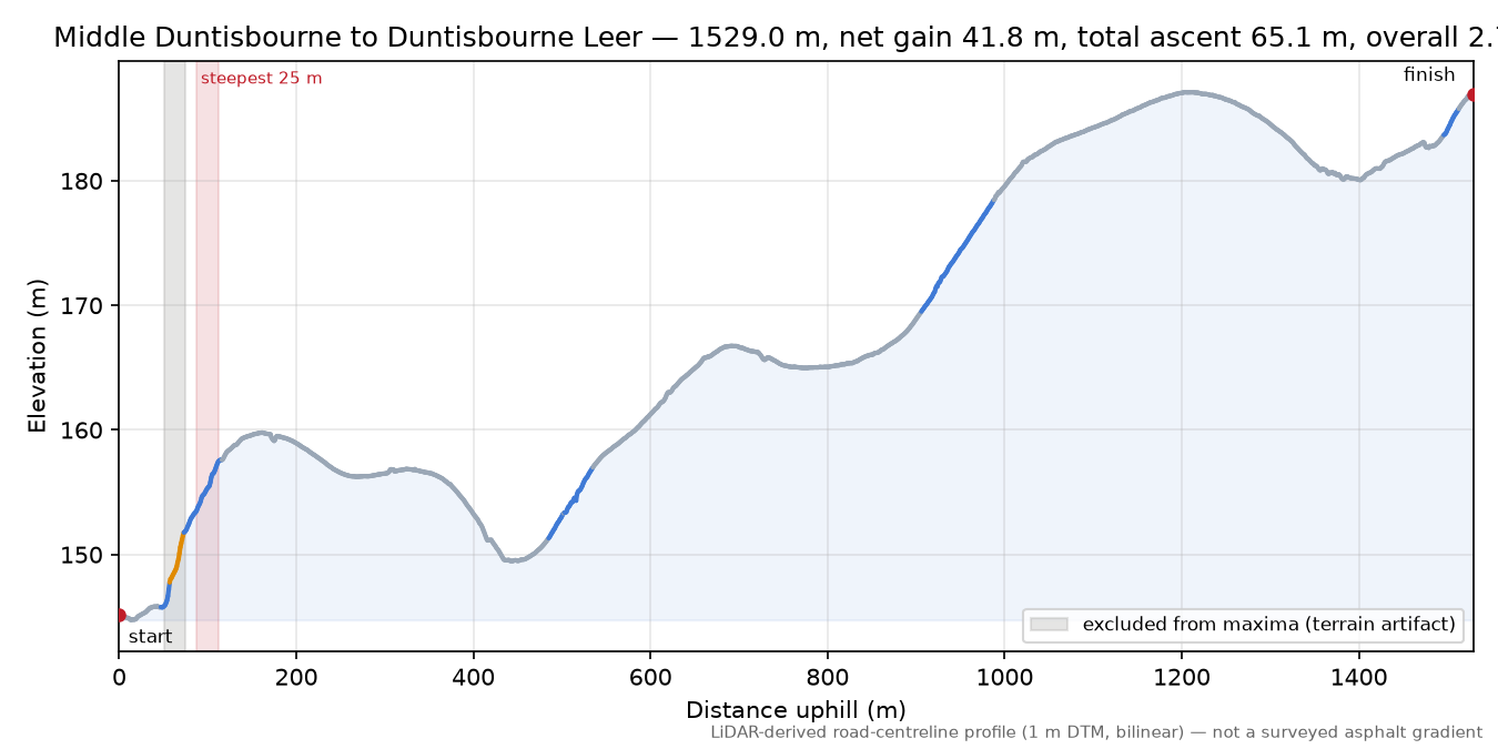 Middle Duntisbourne to Duntisbourne Leer elevation profile