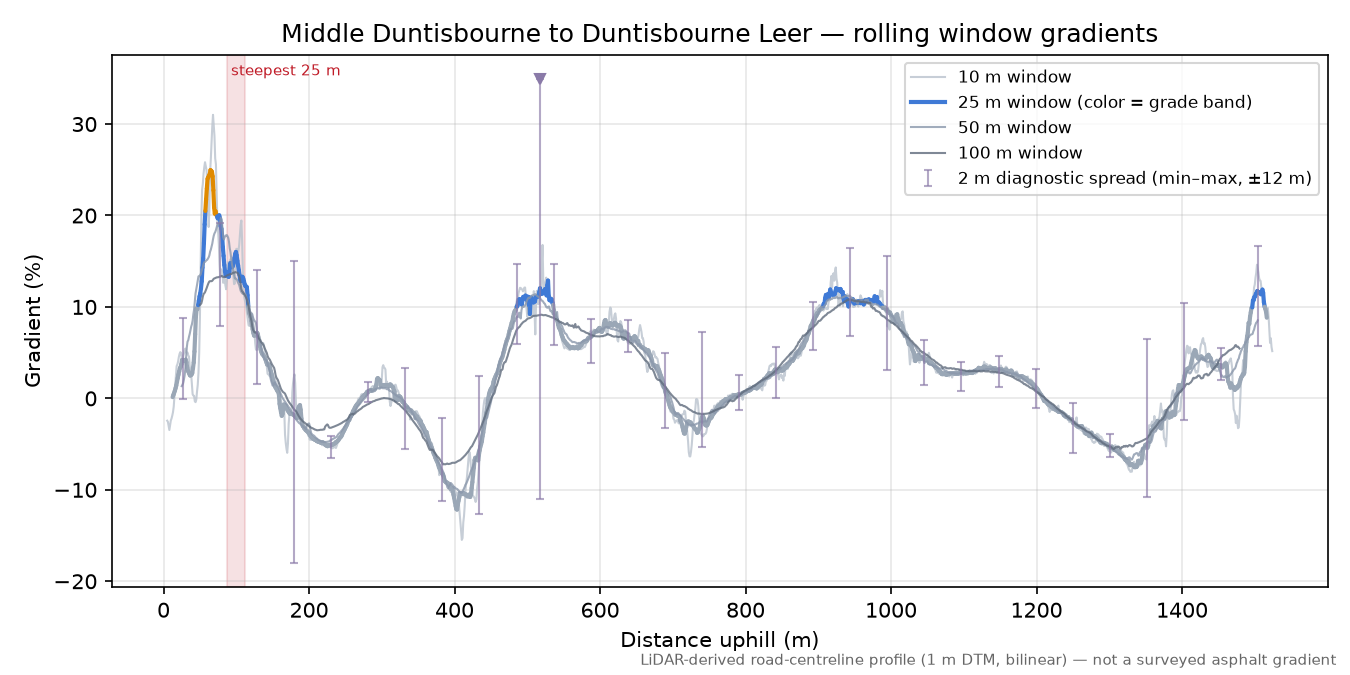 Middle Duntisbourne to Duntisbourne Leer rolling gradient profile