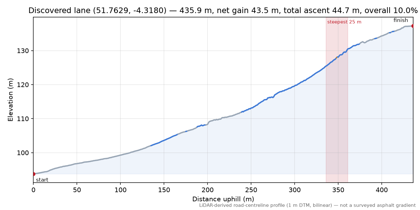 Discovered lane (51.7629, -4.3180) elevation profile