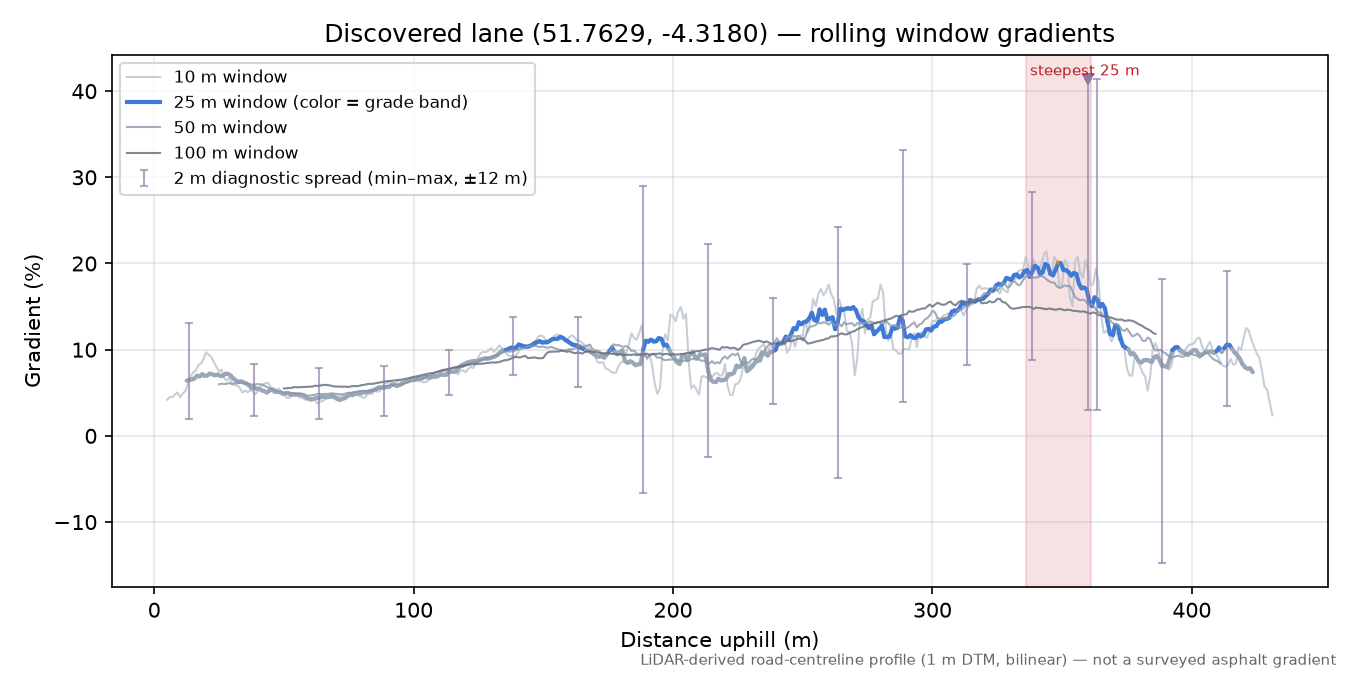 Discovered lane (51.7629, -4.3180) rolling gradient profile