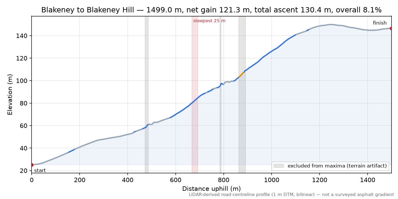 Blakeney to Blakeney Hill elevation profile