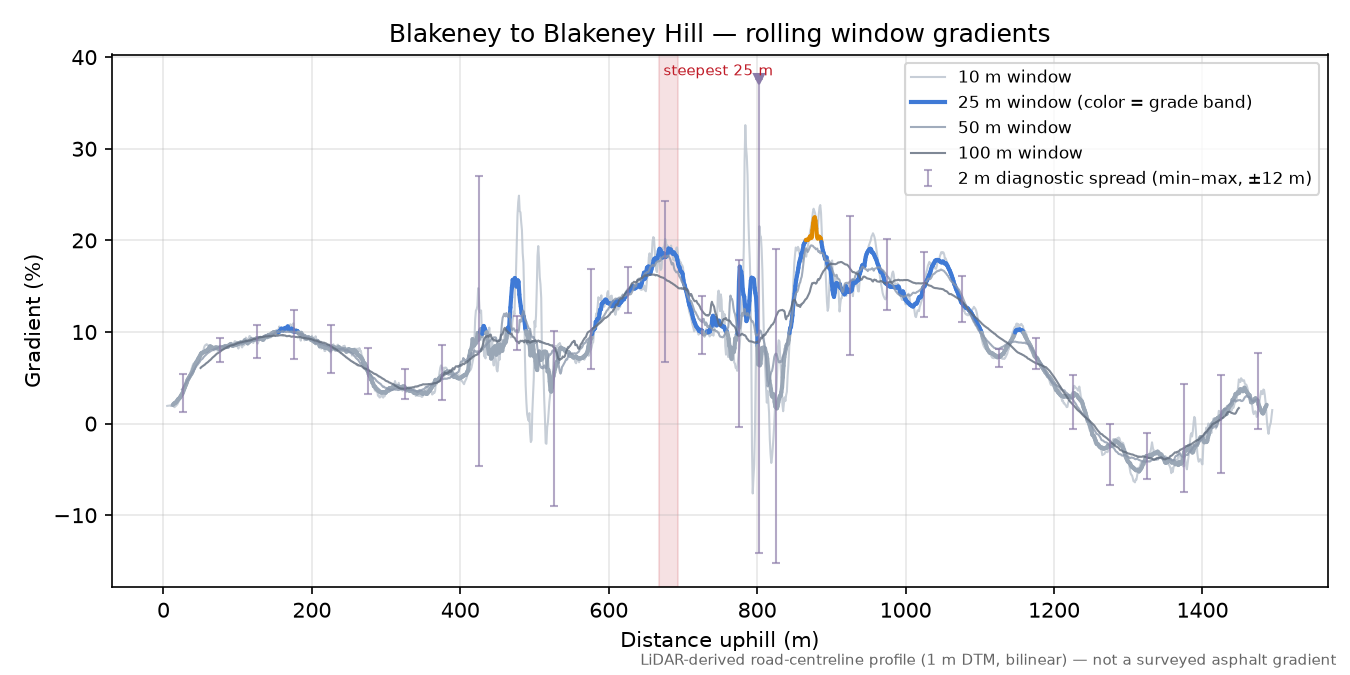 Blakeney to Blakeney Hill rolling gradient profile