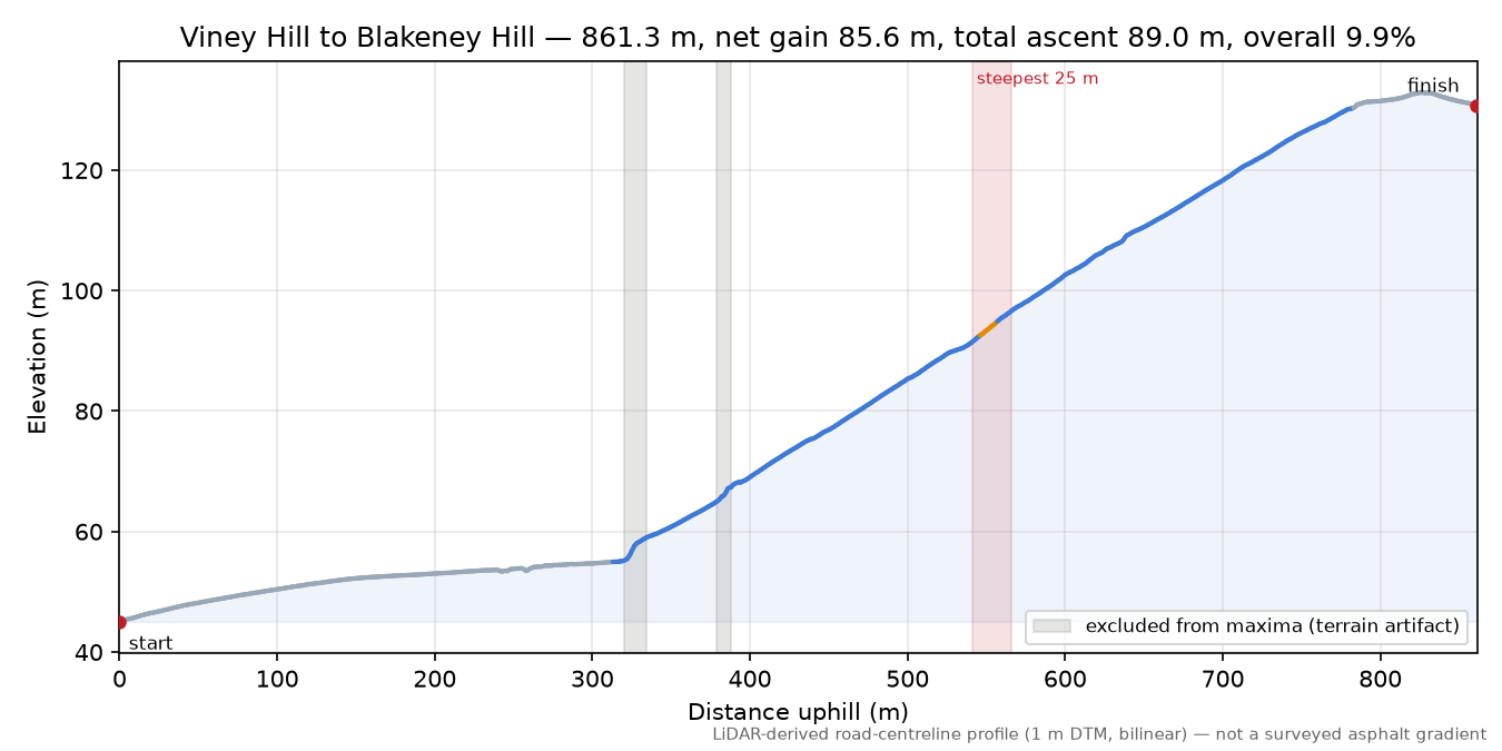 Viney Hill to Blakeney Hill elevation profile