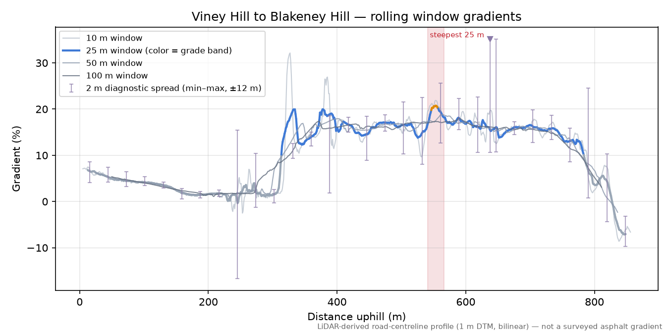 Viney Hill to Blakeney Hill rolling gradient profile