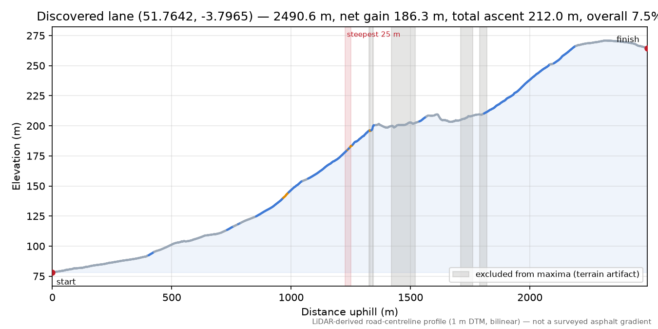 Discovered lane (51.7642, -3.7965) elevation profile