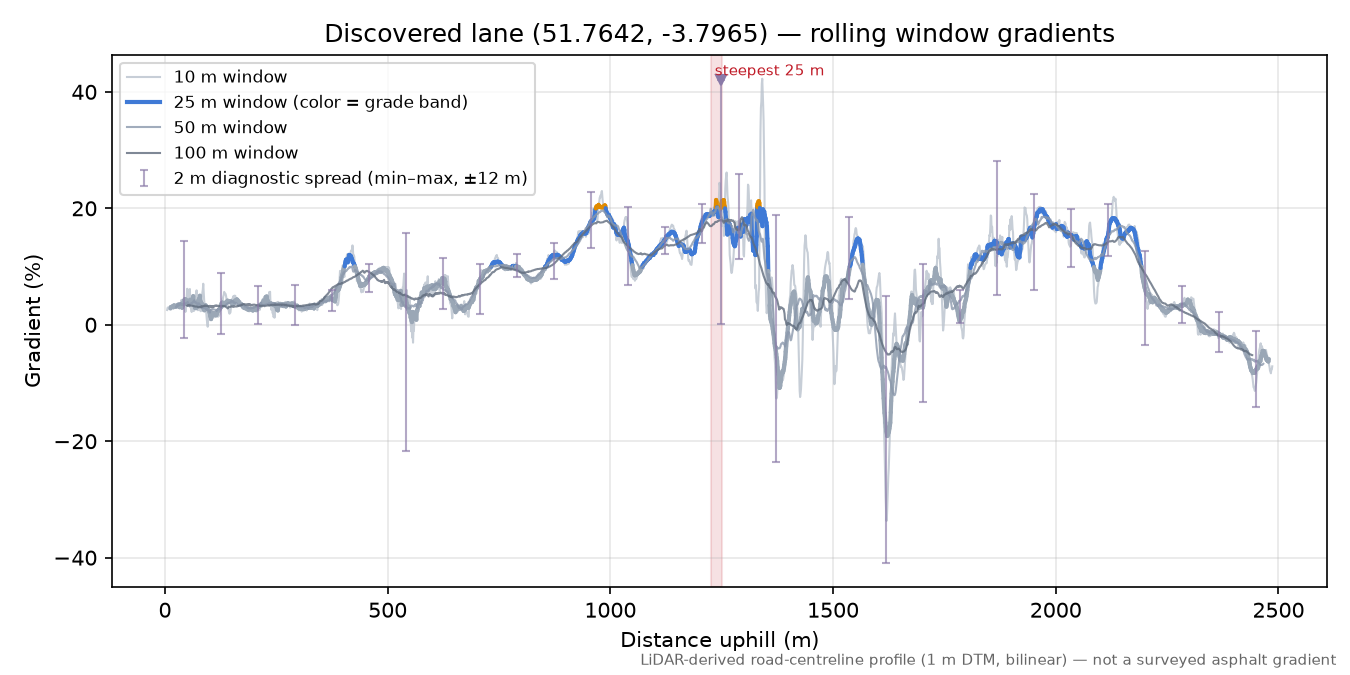 Discovered lane (51.7642, -3.7965) rolling gradient profile
