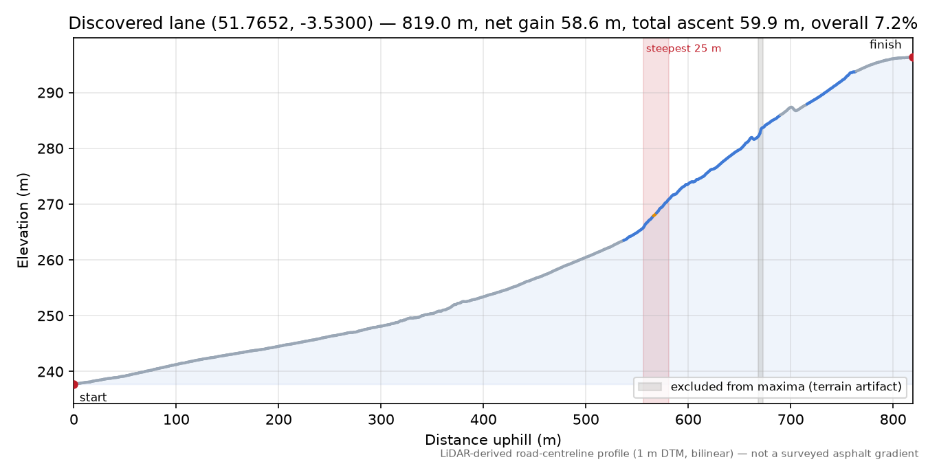 Discovered lane (51.7652, -3.5300) elevation profile