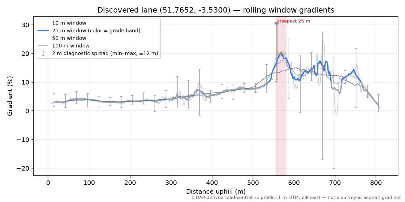 Discovered lane (51.7652, -3.5300) rolling gradient profile