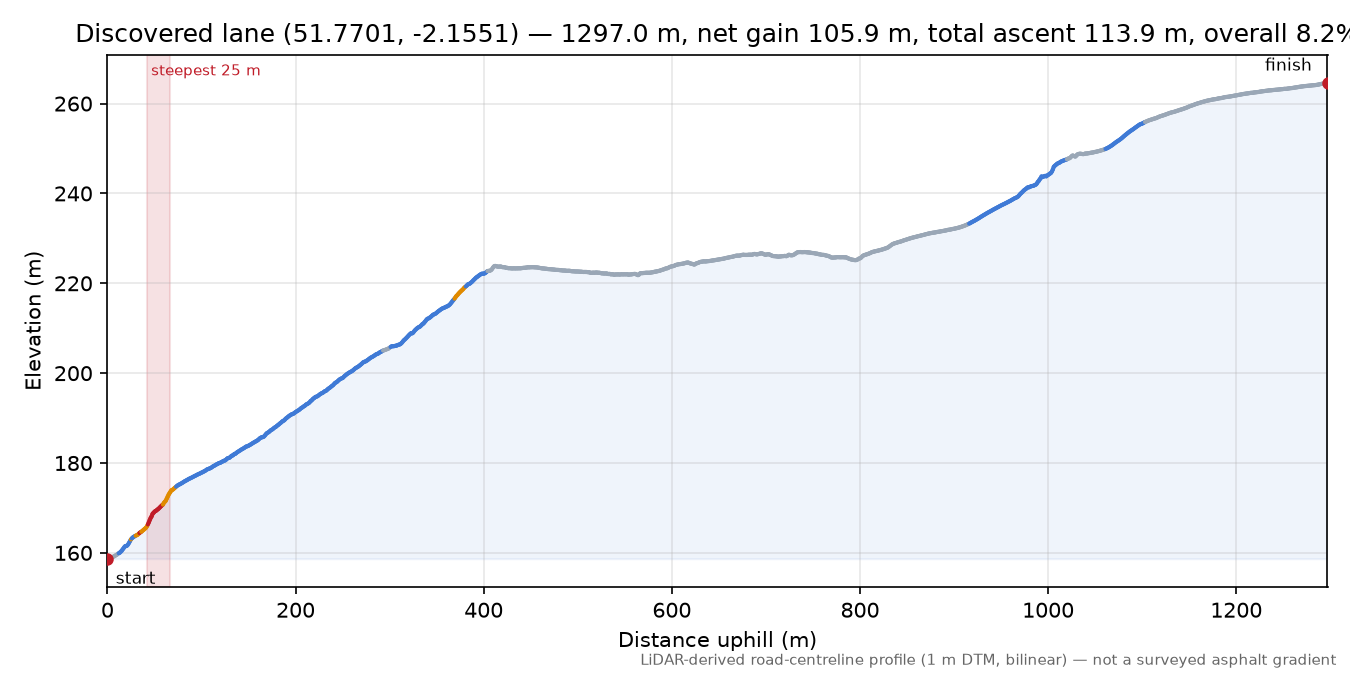 Discovered lane (51.7701, -2.1551) elevation profile