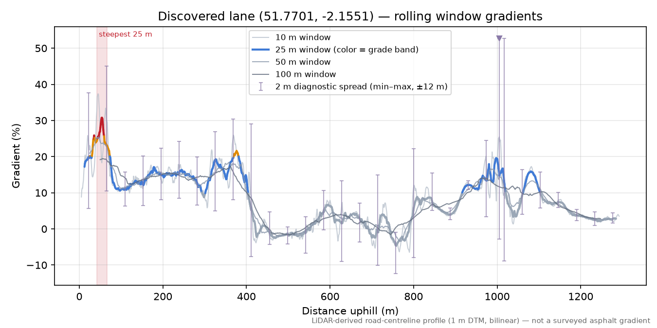 Discovered lane (51.7701, -2.1551) rolling gradient profile