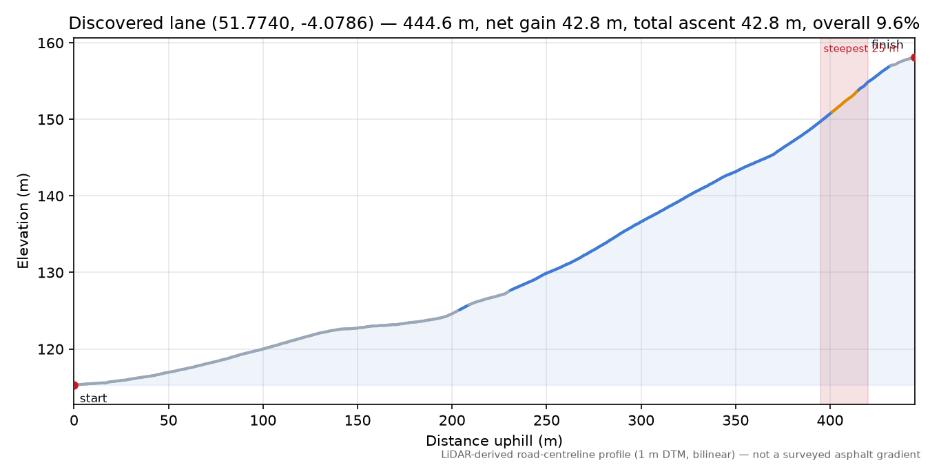 Discovered lane (51.7740, -4.0786) elevation profile