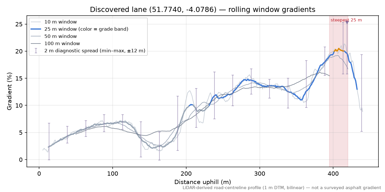 Discovered lane (51.7740, -4.0786) rolling gradient profile