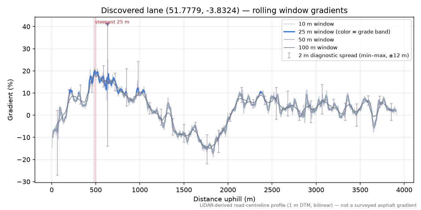 Discovered lane (51.7779, -3.8324) rolling gradient profile