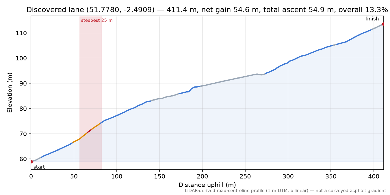 Discovered lane (51.7780, -2.4909) elevation profile