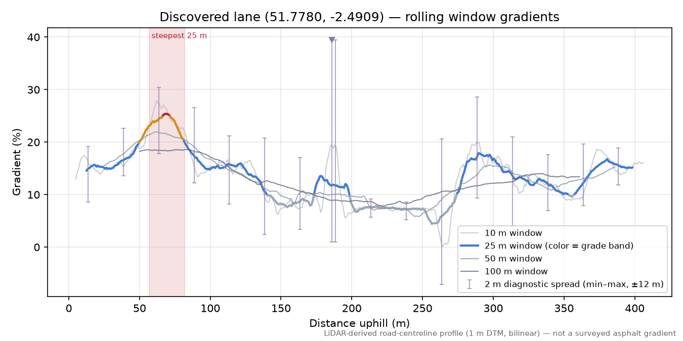 Discovered lane (51.7780, -2.4909) rolling gradient profile