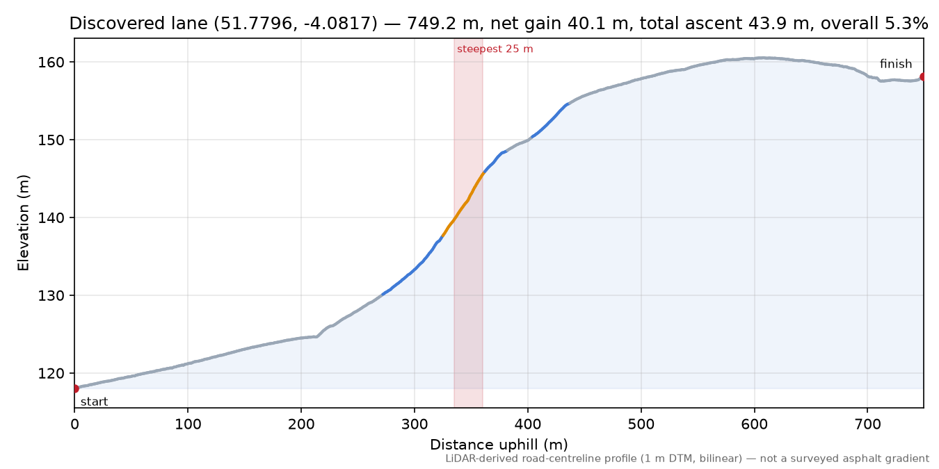 Discovered lane (51.7796, -4.0817) elevation profile