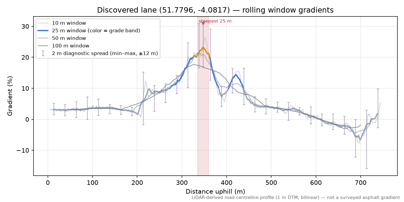 Discovered lane (51.7796, -4.0817) rolling gradient profile
