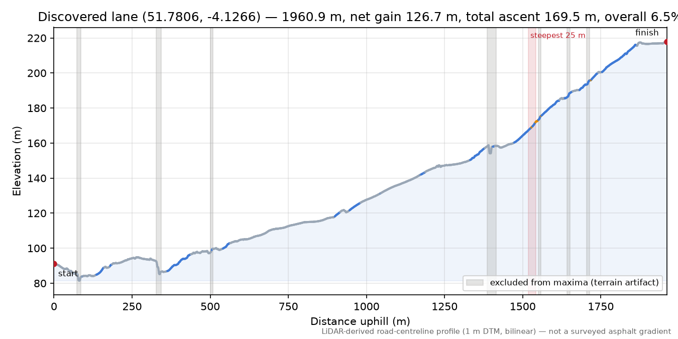 Discovered lane (51.7806, -4.1266) elevation profile