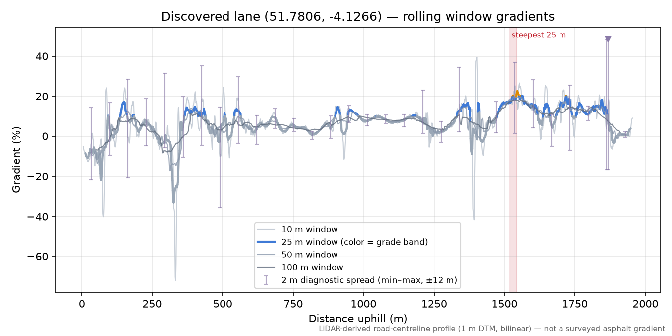 Discovered lane (51.7806, -4.1266) rolling gradient profile