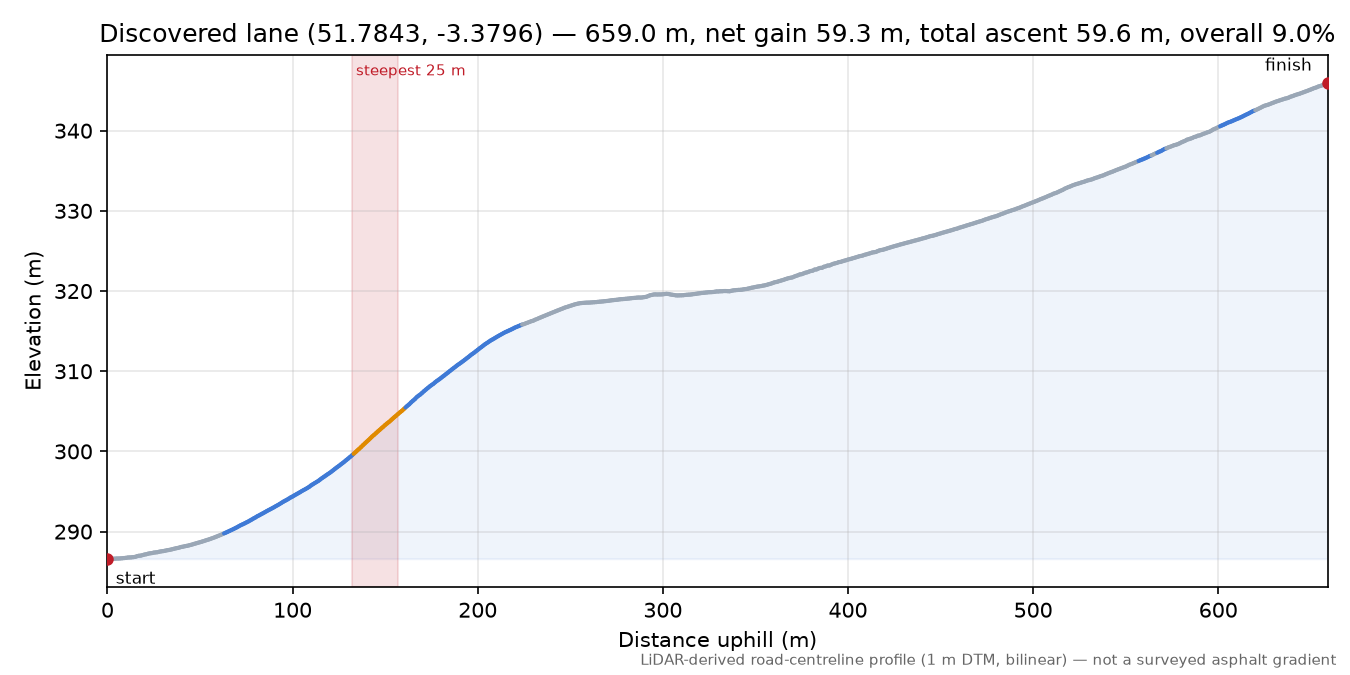 Discovered lane (51.7843, -3.3796) elevation profile