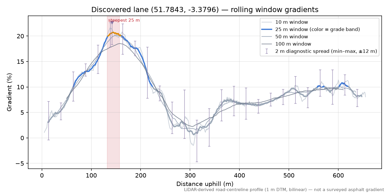 Discovered lane (51.7843, -3.3796) rolling gradient profile