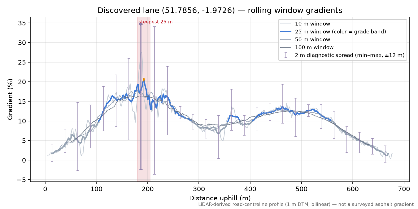 Discovered lane (51.7856, -1.9726) rolling gradient profile