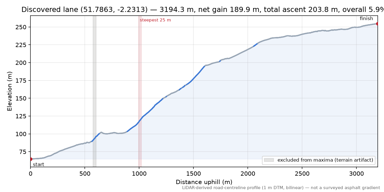 Discovered lane (51.7863, -2.2313) elevation profile