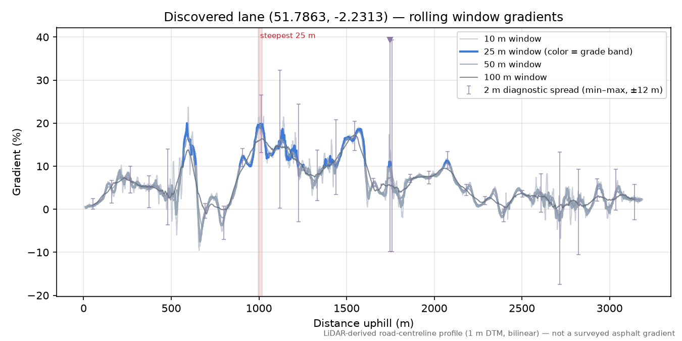 Discovered lane (51.7863, -2.2313) rolling gradient profile