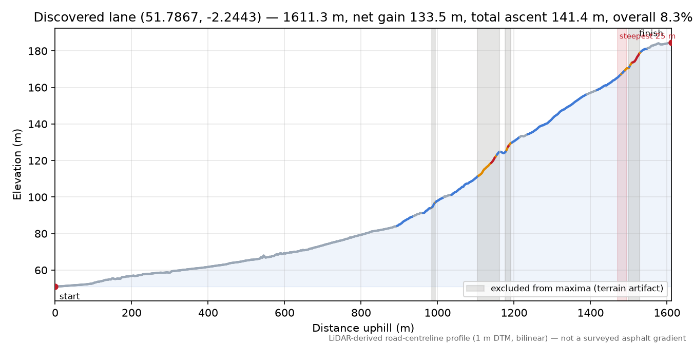 Discovered lane (51.7867, -2.2443) elevation profile