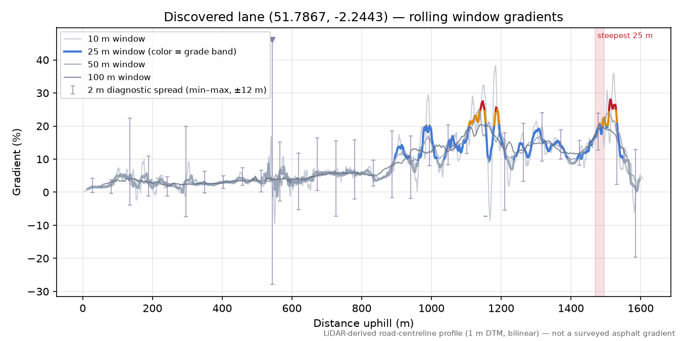Discovered lane (51.7867, -2.2443) rolling gradient profile